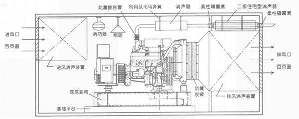 东莞发电机消音降噪平面示意图 东莞发电机消音降噪平面示意图